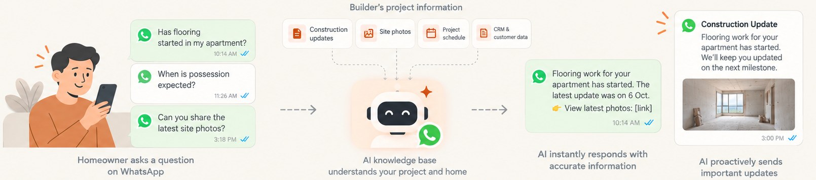 A homeowner asks on WhatsApp: has flooring started, when is possession, can you share site photos. The AI knowledge base, built from construction updates, site photos, project schedule and CRM data, replies instantly and proactively sends construction updates.